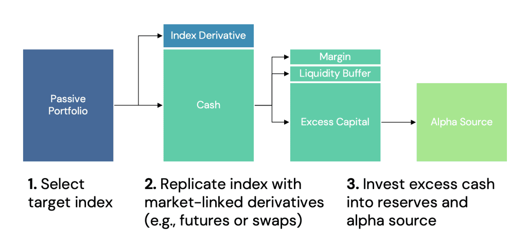 Mechanics of a portable alpha implementation demonstrating how passive beta is replaced with capital efficient derivatives, freeing up valuable capital for investing in alpha strategies.
