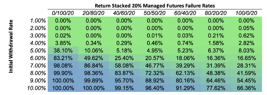 Failure rates of different return stacked portfolios conditional on withdrawal rates